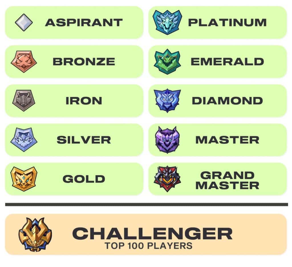 Image displaying a ranking list with icons for nine tiers: Aspirant, Bronze, Iron, Silver, Gold, Platinum, Emerald, Diamond, Master, Grand Master, and Challenger in 2XKO