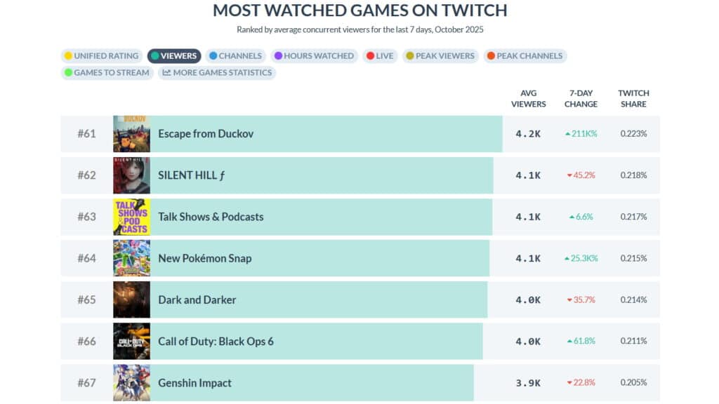 hart ranking the most watched games on Twitch, October 2025. Games include 'Escape from Duckov'