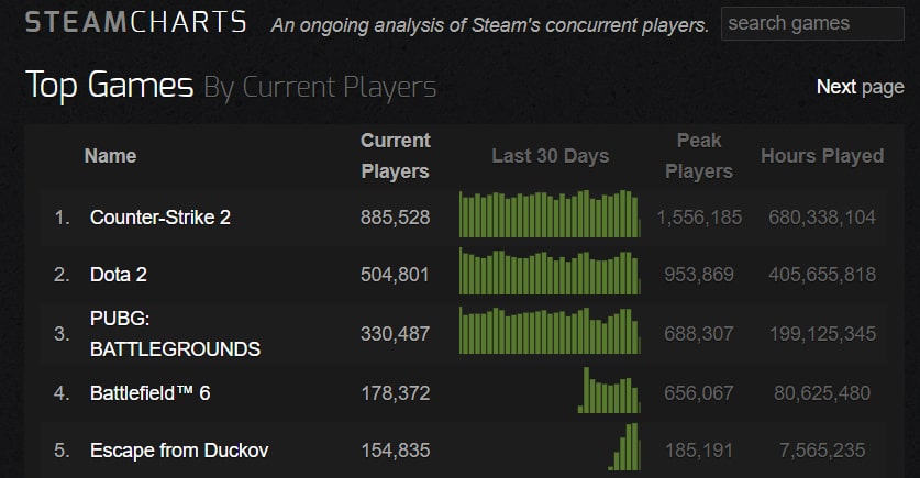 Top Steam games chart showing concurrent players. "Counter-Strike 2" leads with 885,528 players, followed by "Dota 2" and "PUBG: BATTLEGROUNDS"