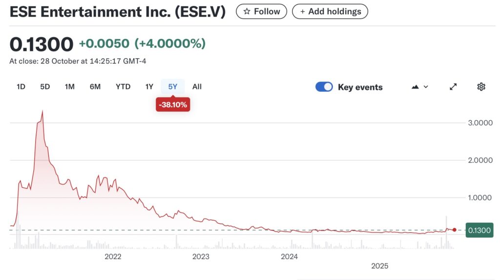 Stock chart for ESE Entertainment Inc. shows a peak in 2021, followed by a steady decline to 0.1300 by 2025. The 5-year change is -38.10%