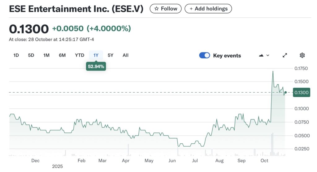 Stock chart for ESE Entertainment Inc. (ESE.V) showing a price of 0.1300, up 4.000% on October 28. The one-year trend highlights a 52.94% increase, with a significant peak in October 2025