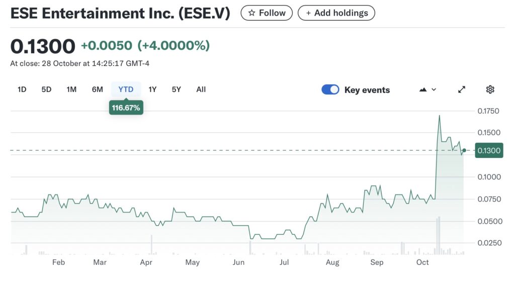 Stock chart for ESE Entertainment Inc. shows a price rise of 4% to 0.1300 on October 28. Significant growth noted year-to-date at 116.67%