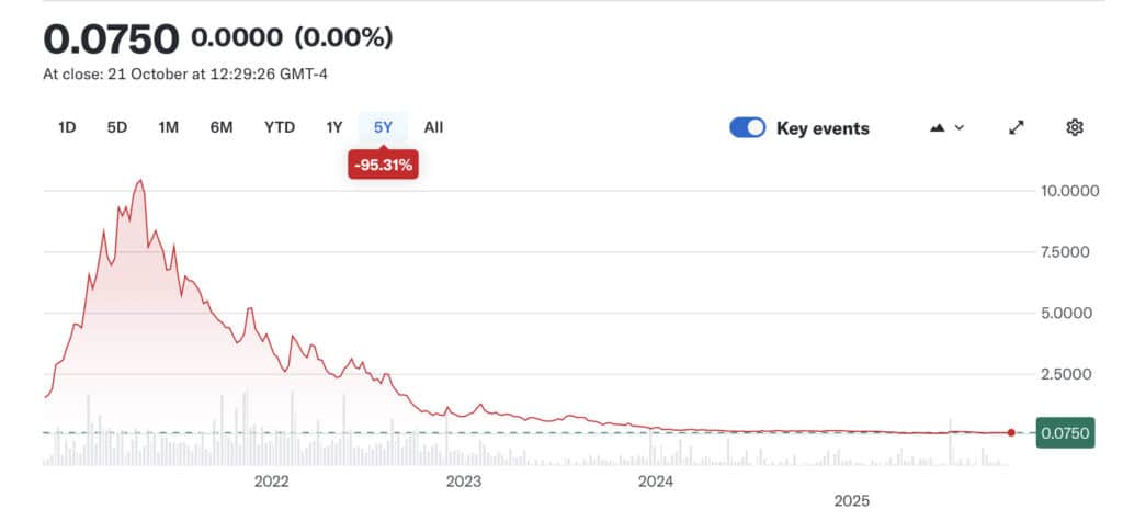 Line graph showing a sharp decline over five years, from a peak in 2022 to 0.0750 in 2025. Red area indicates a 95.31% drop, conveying a steep decrease