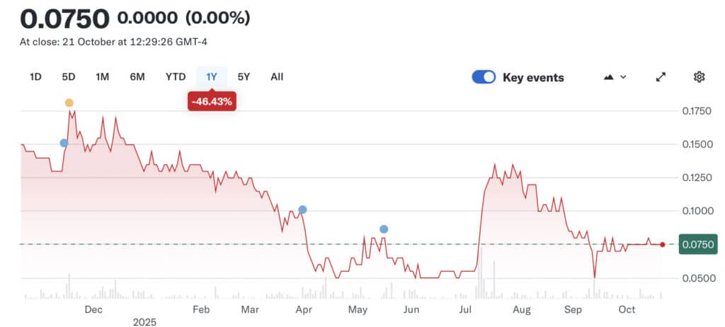 Stock price chart showing volatility over a year with key events marked as colored dots. Current price is 0.0750, down 46.43% from high