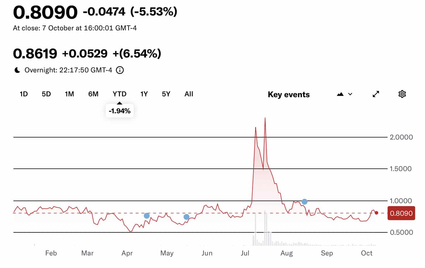 Graph showing a red line chart of a value over time, January to October. Notable peak in July decreases sharply