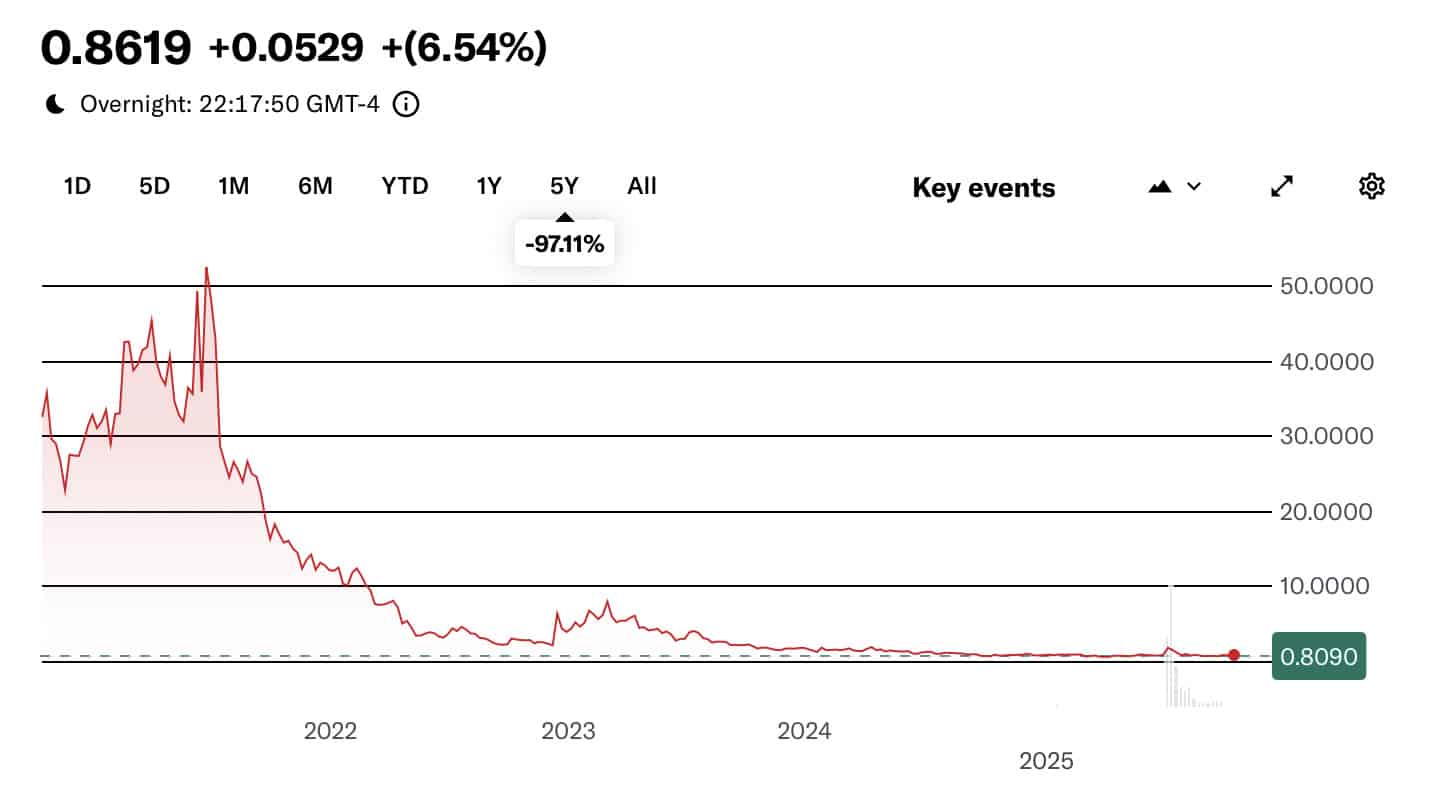 Line graph showing a steep decline from 2021 to 2023, down 97.11%, with a current value of 0.8619, up 6.54%