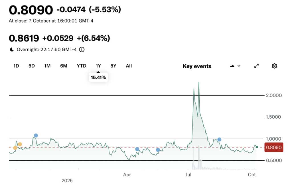 A stock chart shows price fluctuations over a year, with peaks in July. Closing value is 0.8090, down 5.53%