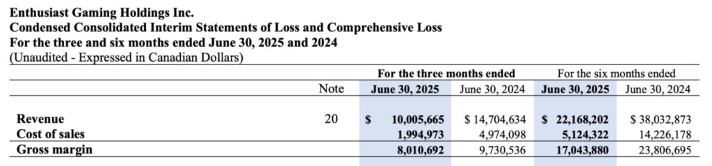 Financial table titled 'Enthusiast Gaming Holdings Inc. Condensed Consolidated Interim Statements of Loss and Comprehensive Loss' showing revenue, cost of sales, and gross margin for three and six months ending June 30, 2025 and 2024