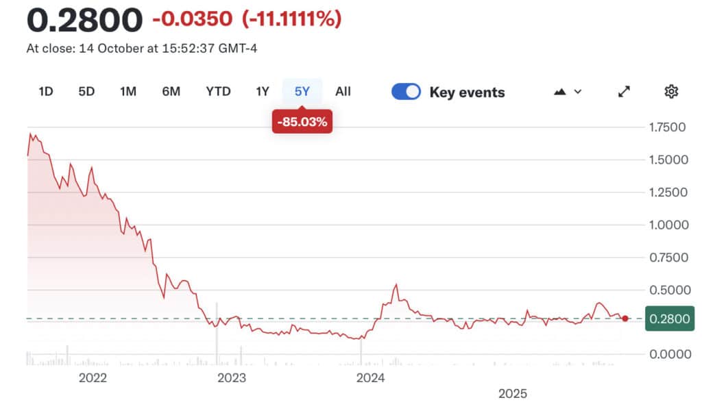 O gráfico de linhas mostra o declínio da ação em cinco anos de 85,03%, fechando em 0,2800 em 14 de outubro, um declínio notável em 2022 e volatilidade em 2024.