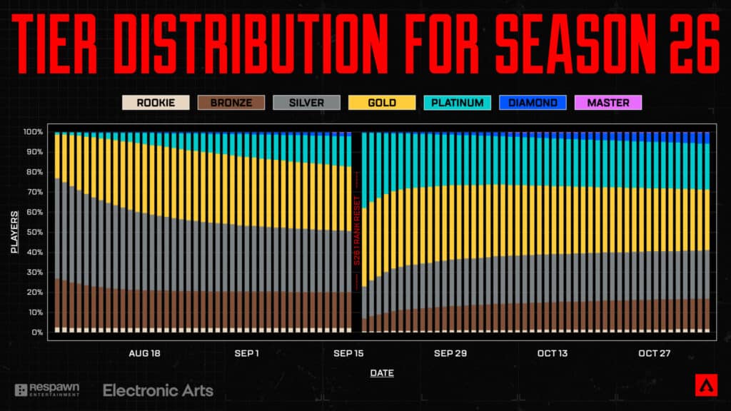 Apex Legends matchmaking test results for Season 26, including tier distribution