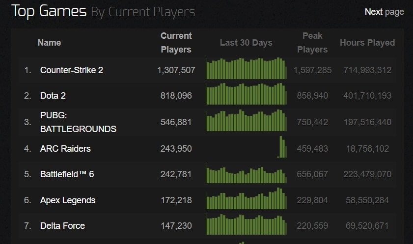 Bild mit einer Liste der Top-Spiele aktueller Spieler. "Counter-Strike 2" führt mit 1.307.507 Spielern