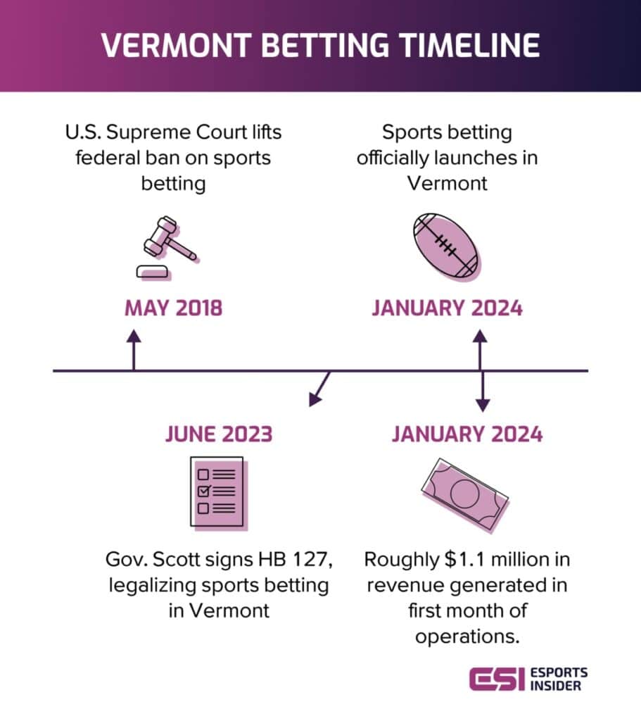 Is sports betting legal in Vermont? 2026 Current status & updates