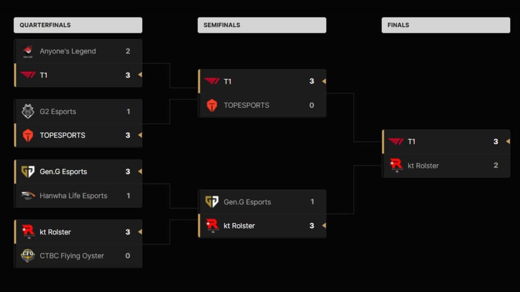 Die Knockout-Runde zeigt, wie T1 KT Rolster besiegt und die League of Legends Worlds 2025 gewinnt