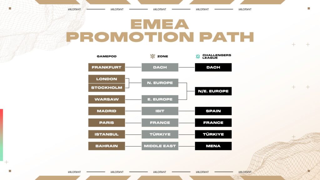 Percorso promozionale EMEA America