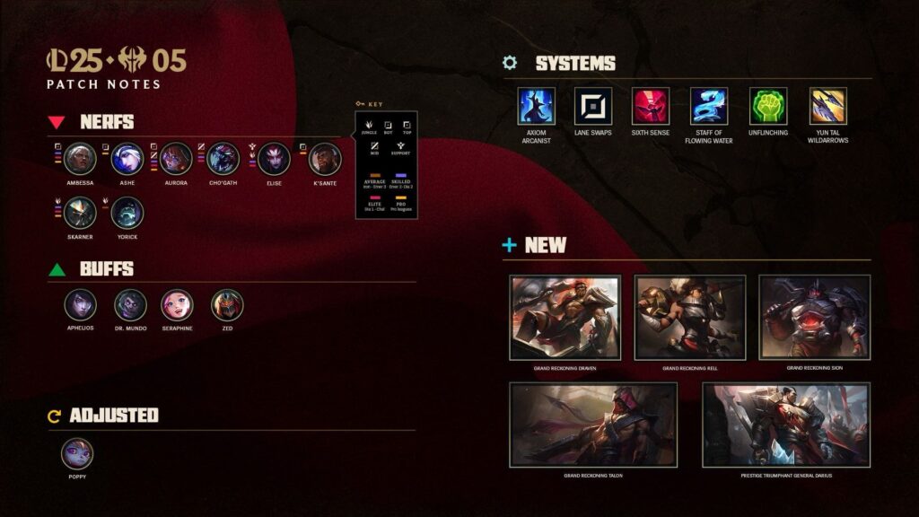 Das Bild ist eine Grafik für die League of Legends Patch 25.05-Notizen. Die Grafik ist in Abschnitte unterteilt, in denen die Nerfs, Buffs und Systemänderungen der Champions detailliert beschrieben werden