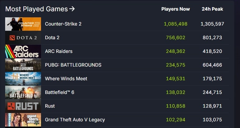 Tabelle mit aktuellen und höchsten Spielerzahlen für beliebte PC-Spiele