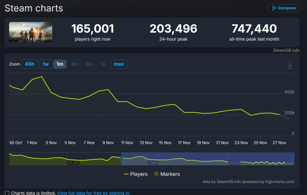 Um gráfico SteamDB mostra o declínio do número de jogadores simultâneos do Battlefield 6 no mês passado