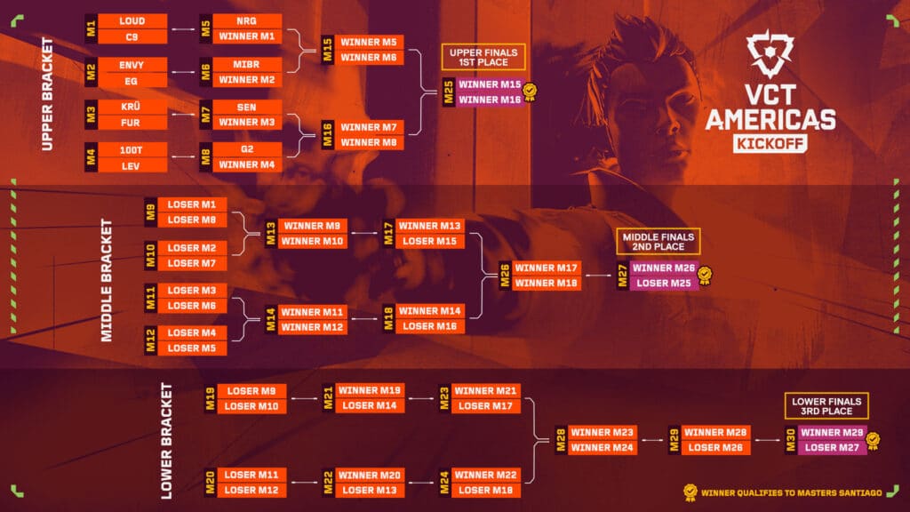 VCT Americas Kickoff 2026-Format