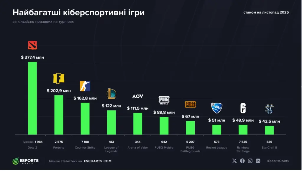 esports charts dota 2