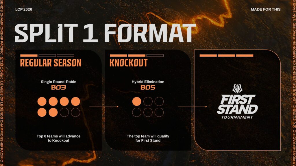 LoL Championship Pacific Split 1 Format