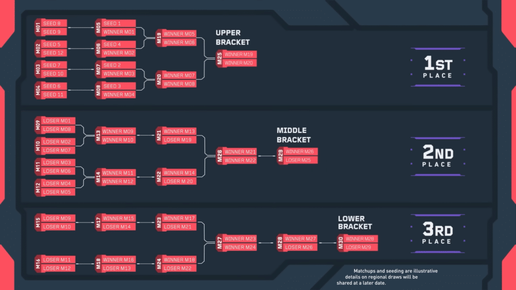 2026 VCT Kickoff Triple-elimination format