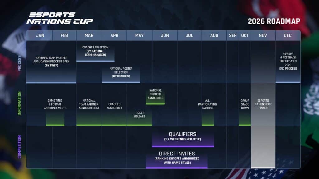 Roteiro da Copa das Nações de Esports 2026