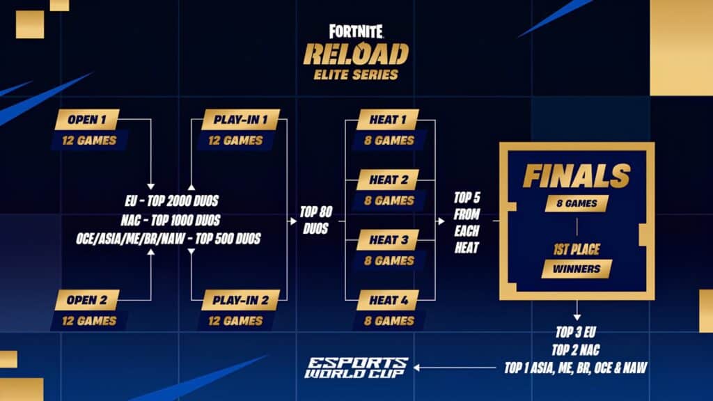 Fortnite Reload Elite Series wird in den Esports World Cup 2026 einfließen
