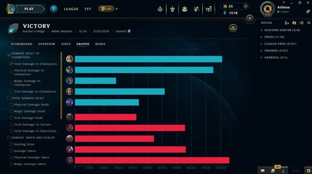 Ein Screenshot der Post-Game-Lobby von League of Legends, insbesondere der Registerkarte „Grafiken“, auf der Balkendiagramme für den den Champions zugefügten Schaden, den insgesamt zugefügten Schaden sowie den erlittenen und geheilten Schaden für beide Teams nach einem „Sieg“ angezeigt werden.