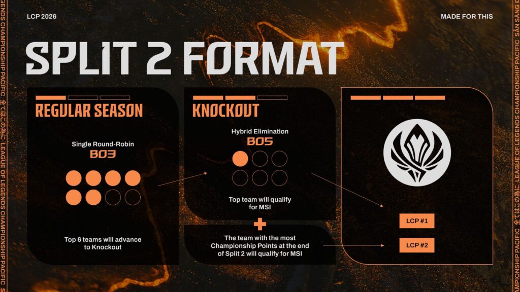 LCP 2026 Split 2-Format