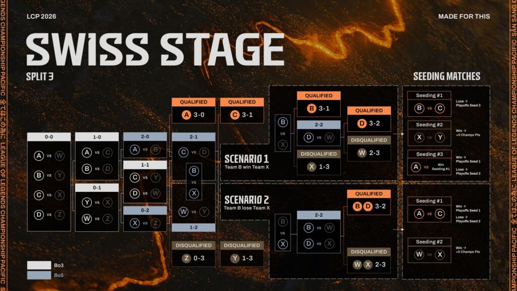 LoL Championship Pacific Swiss Stage Format