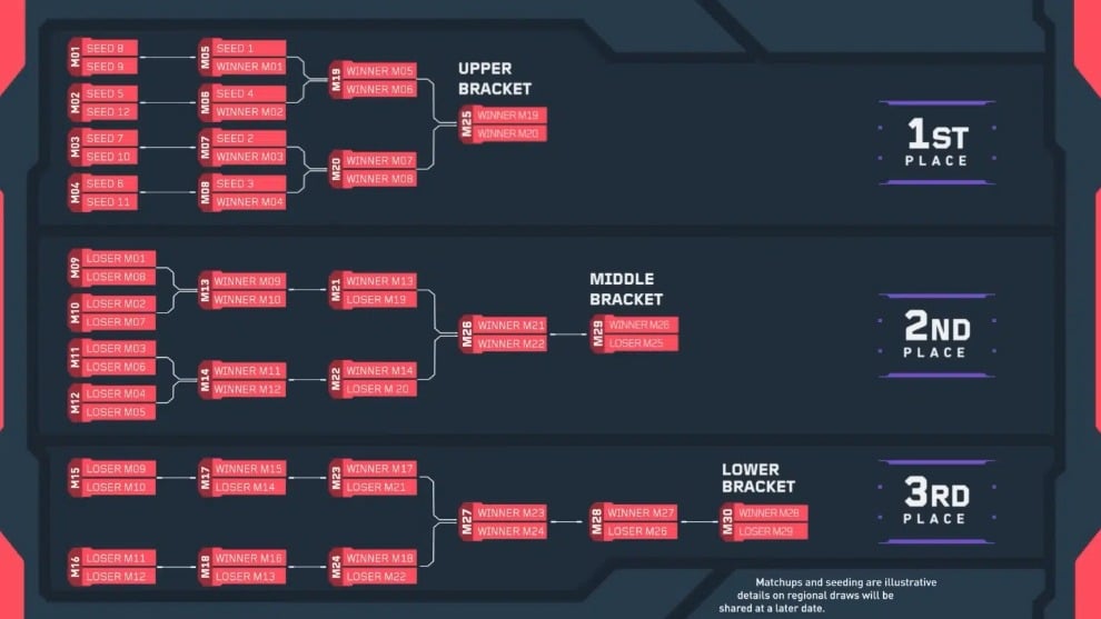 Triple-elimination tournament bracket illustrating VCT 2026 Kickoff format and playoff paths.