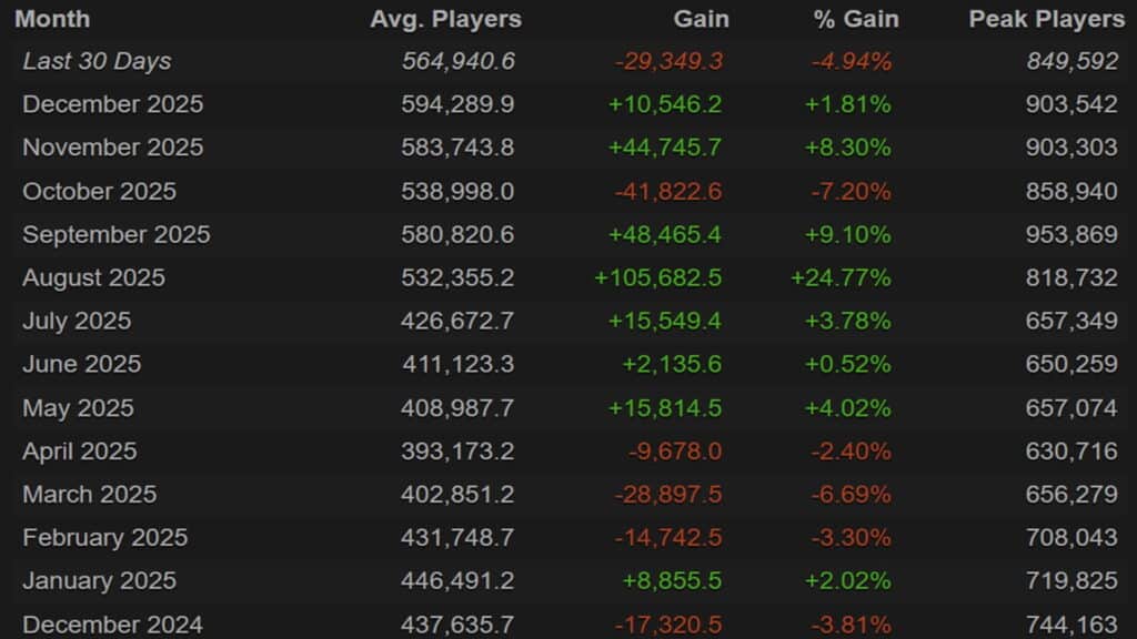 Der Screenshot von Steam Chart zeigt einen stetigen Anstieg der Spielerzahlen