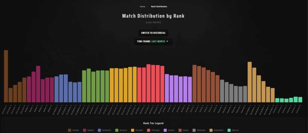 Balkendiagramm, das die Deadlock-Matchverteilung nach Rang im Zeitverlauf zeigt und visualisiert, wie sich das durchschnittliche Fähigkeitsniveau der Spielerbasis nach oben verschoben hat.