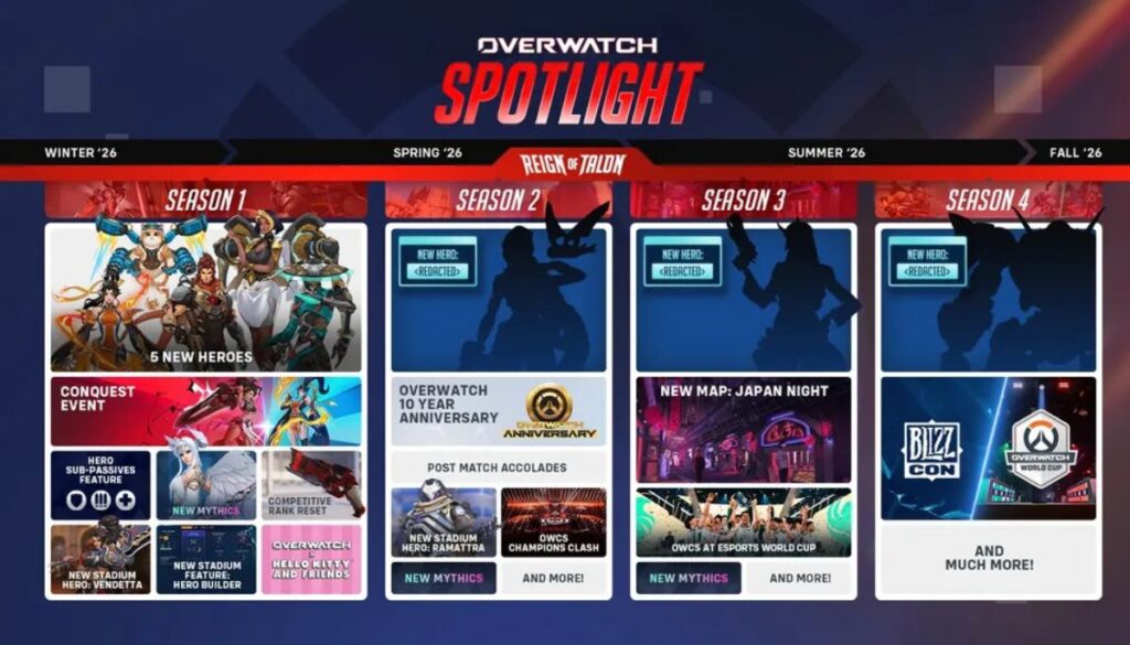 Overwatch Spotlight roadmap showing Seasons 1 to 4 for 2026, including Conquest event, new heroes, maps, and seasonal updates