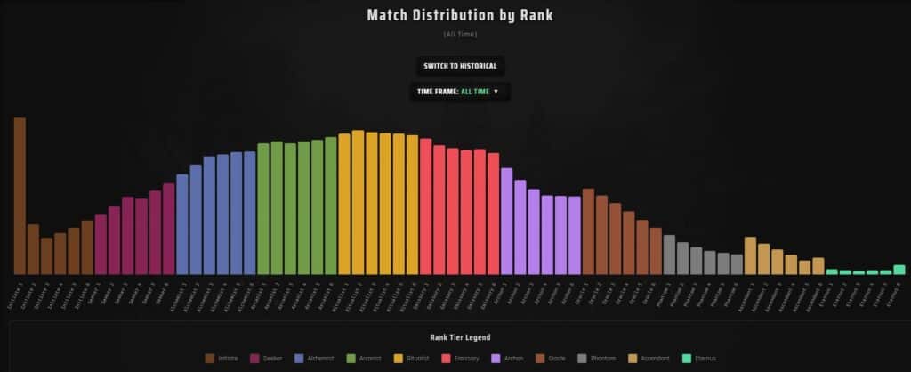Detaillierte Grafik, die den Prozentsatz der gespielten Spiele in allen Deadlock-Rängen, von Initiate bis Eternus, basierend auf aktuellen und historischen Daten zeigt.