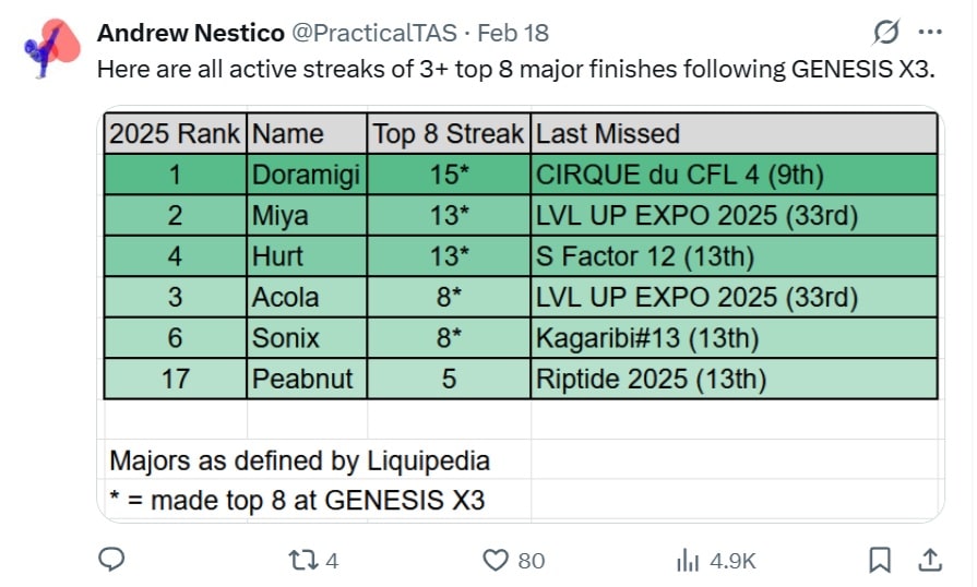 Top-8-Serie nach Genesis x3