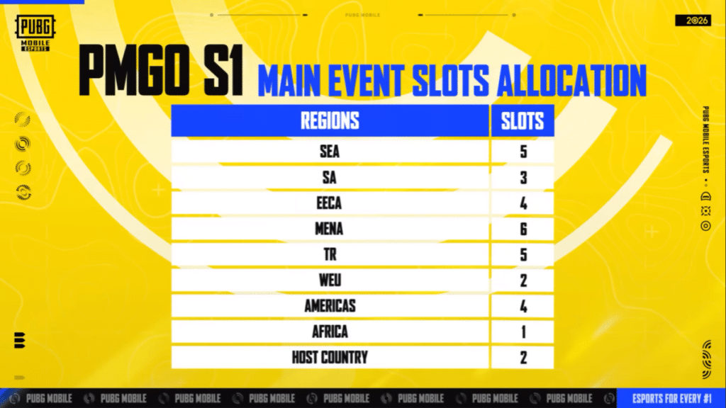 Verteilung der PMGO S1 Hauptevent-Slots