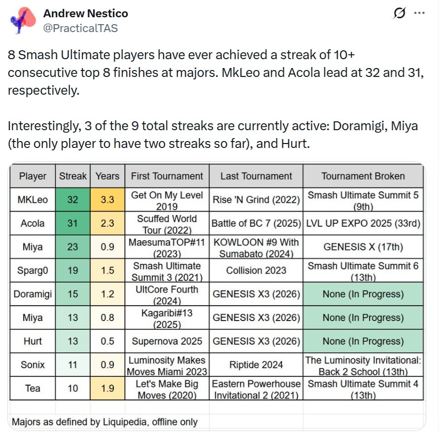Top 8 Streak Ultimate