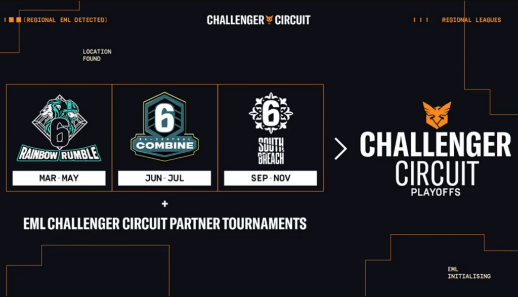 Tornei principali del circuito R6 EML Challenger 2026 tra cui Rainbow Rumble, Central Combine e South Breach