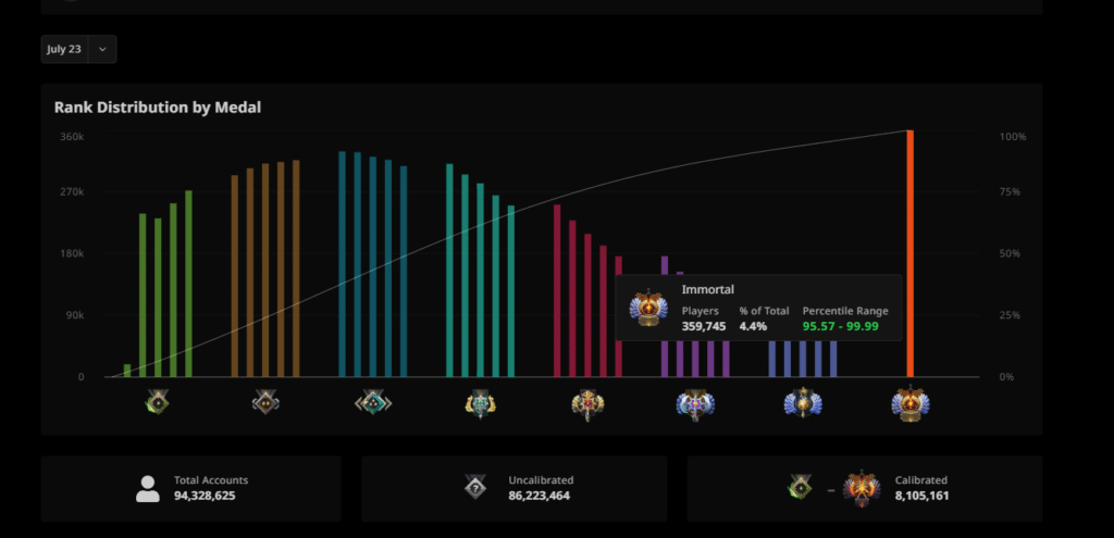 MMR system dota 2