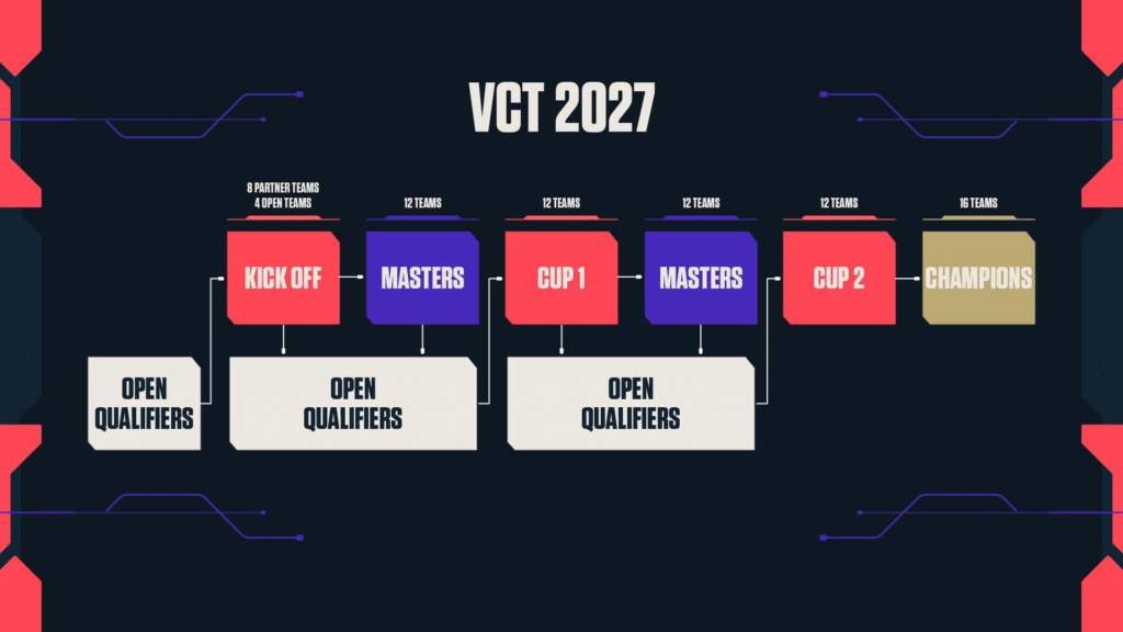 vct 2027